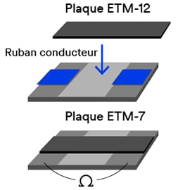 image montrant l’emplacement du ruban conducteur entre la plaque ETM-7 et la plaque ETM-12 lors du test