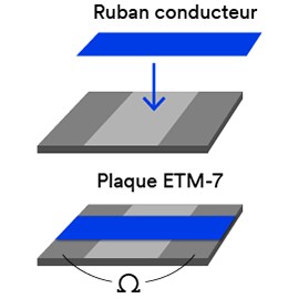 image montrant l’emplacement du ruban conducteur sur la plaque ETM-7